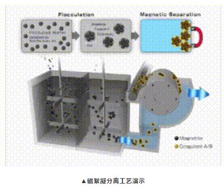 3.磁絮凝分离工艺演示