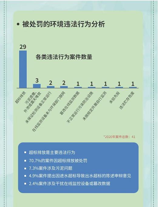 5.被处罚的环境违法行为分析