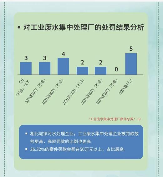 9.对工业废水处理厂的处罚结果分析