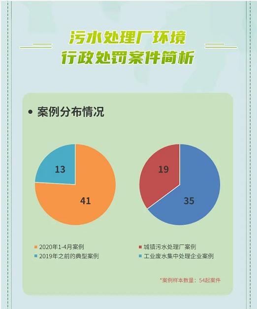 3.污水处理厂环境行政处罚案件简析