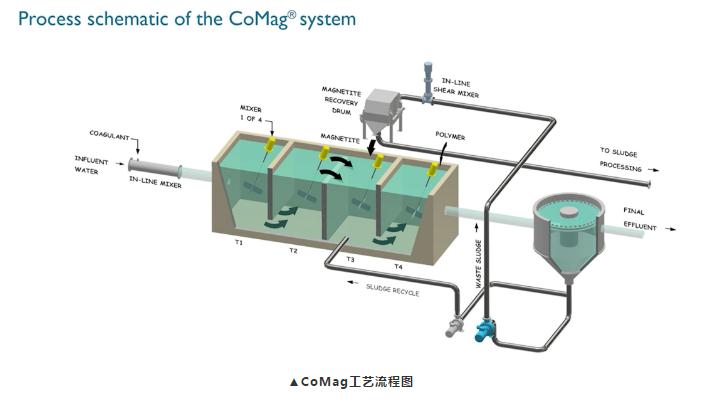 2.CoMag工艺流程图