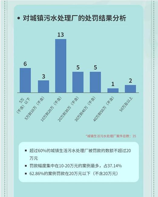 7.对城镇污水处理厂的处罚结果分析