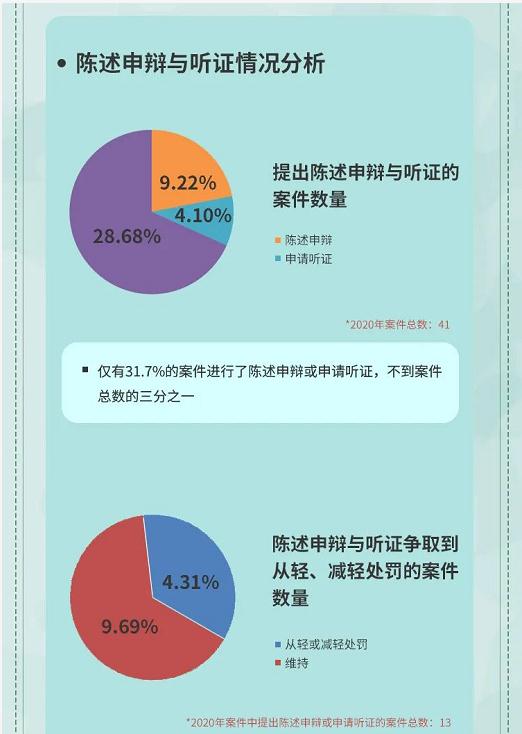 10.陈述申辩与听证情况分析