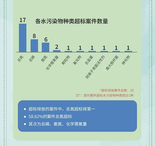 6.各水污染物种类超标案件数量